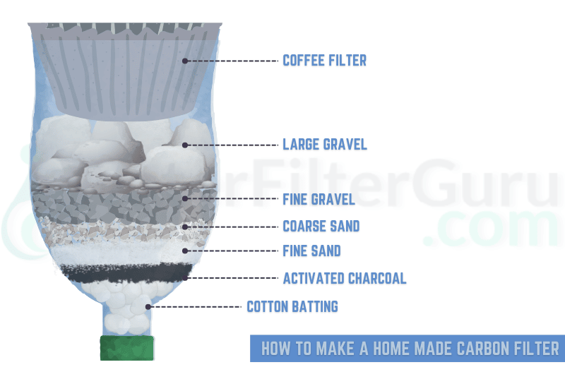 How to Make Charcoal for Filtering Water