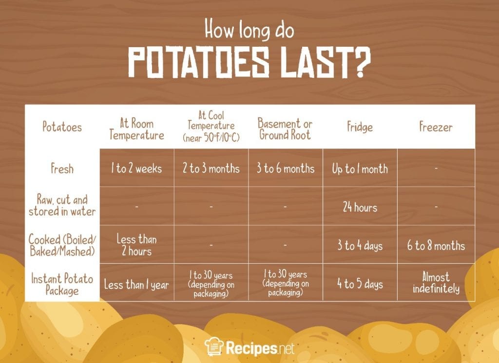 How Long Does Cheesy Potatoes Last in the Fridge
