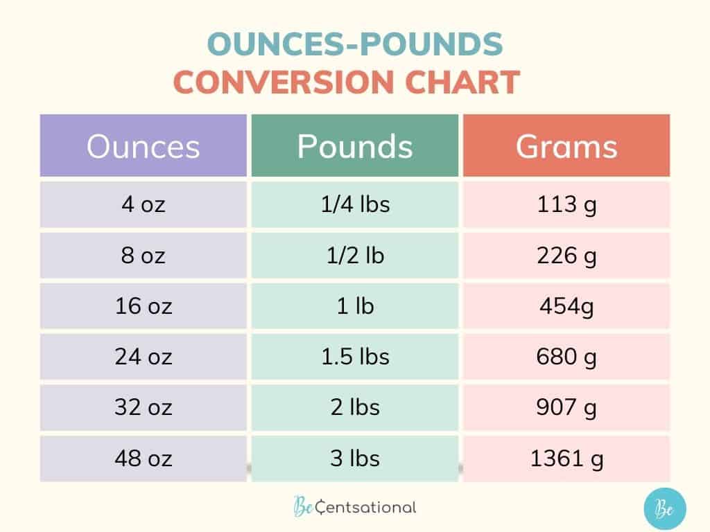 1 4 Pound Equals How Many Ounces
