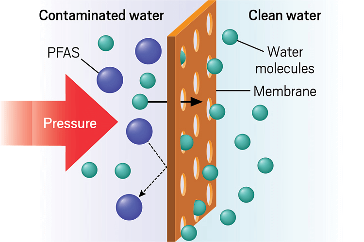 Does Ro Filter out Pfas