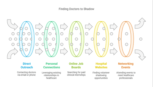 How to Ask to Shadow a Doctor