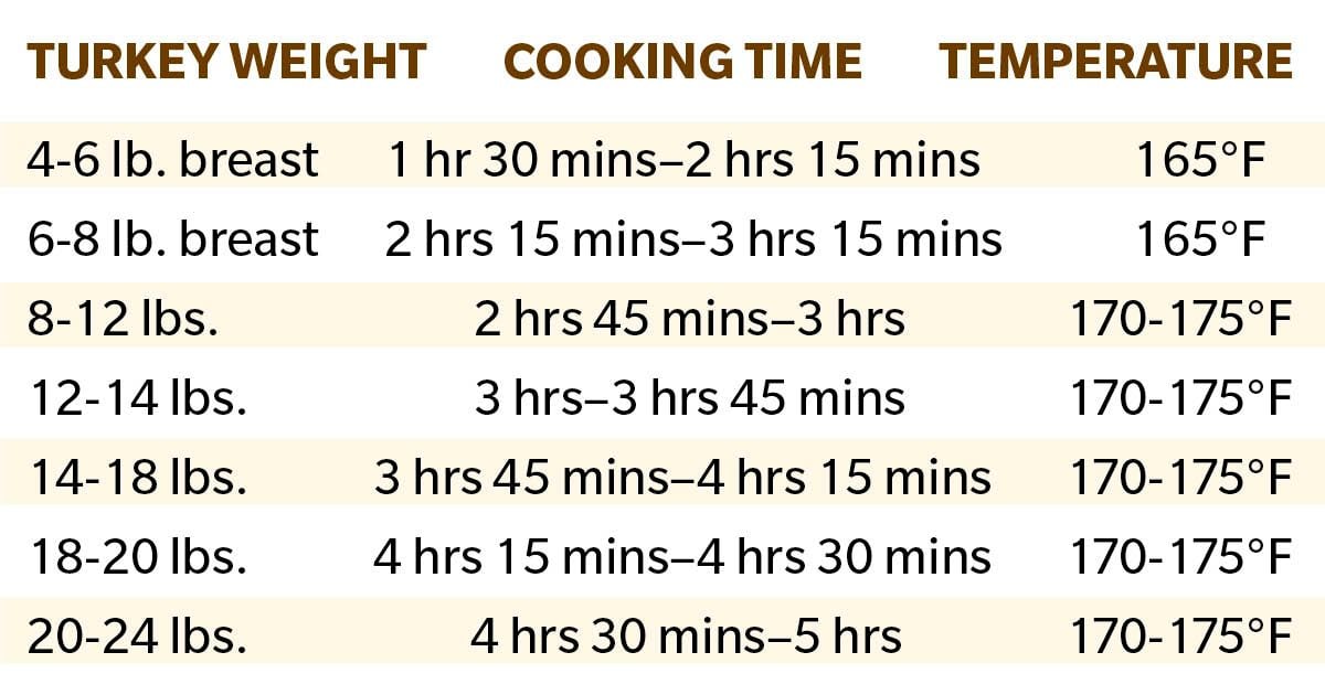 Internal Cooking Temperature for Turkey Breast