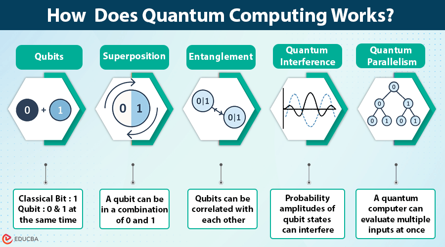Explanation of Quantum Computing