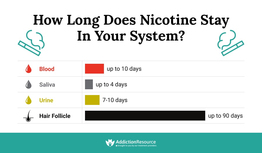 How Long Does Nicotine Stay in Your Blood System