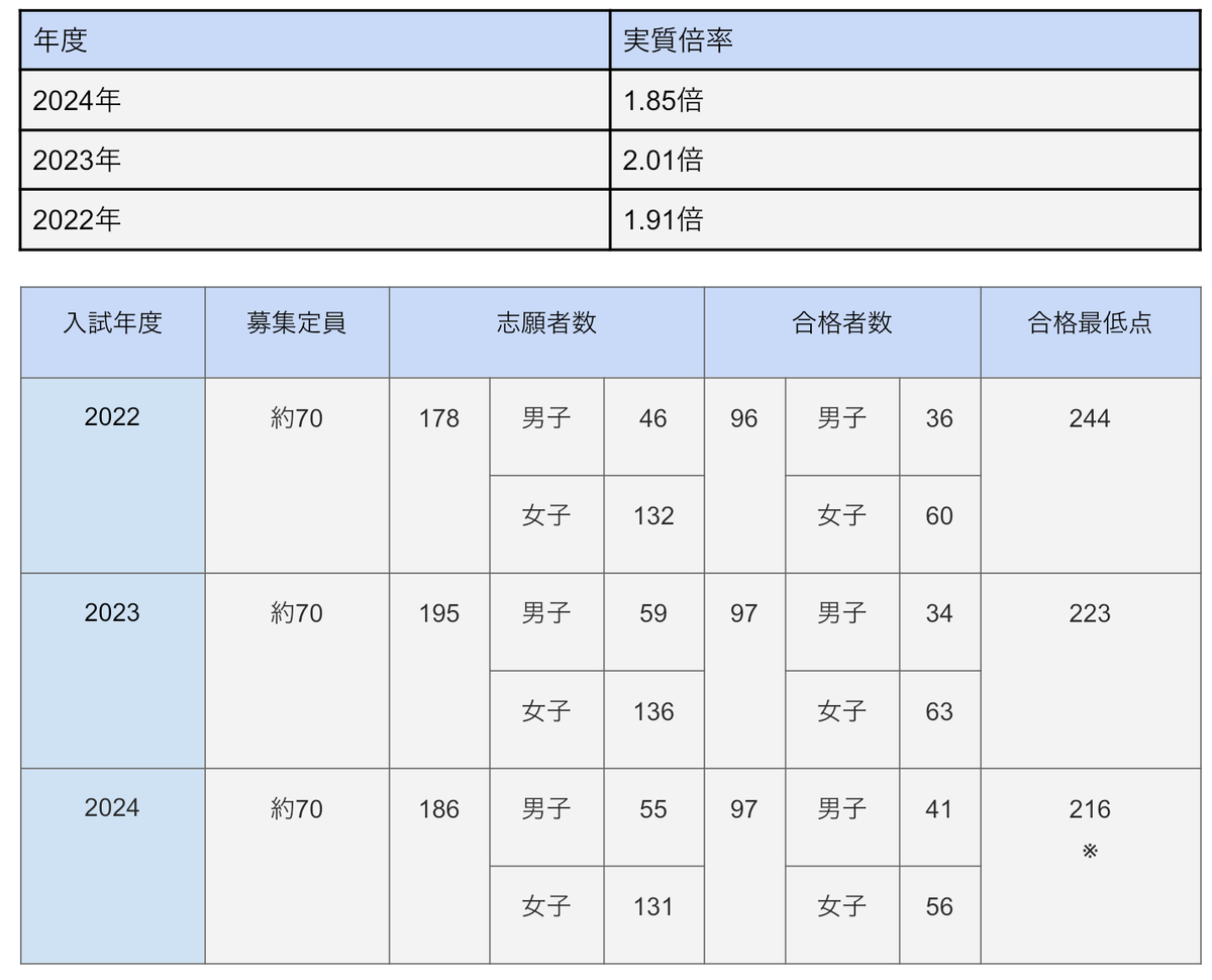 【2026最新】西南高校の偏差値69の真相！合格ボーダーと大濠比較