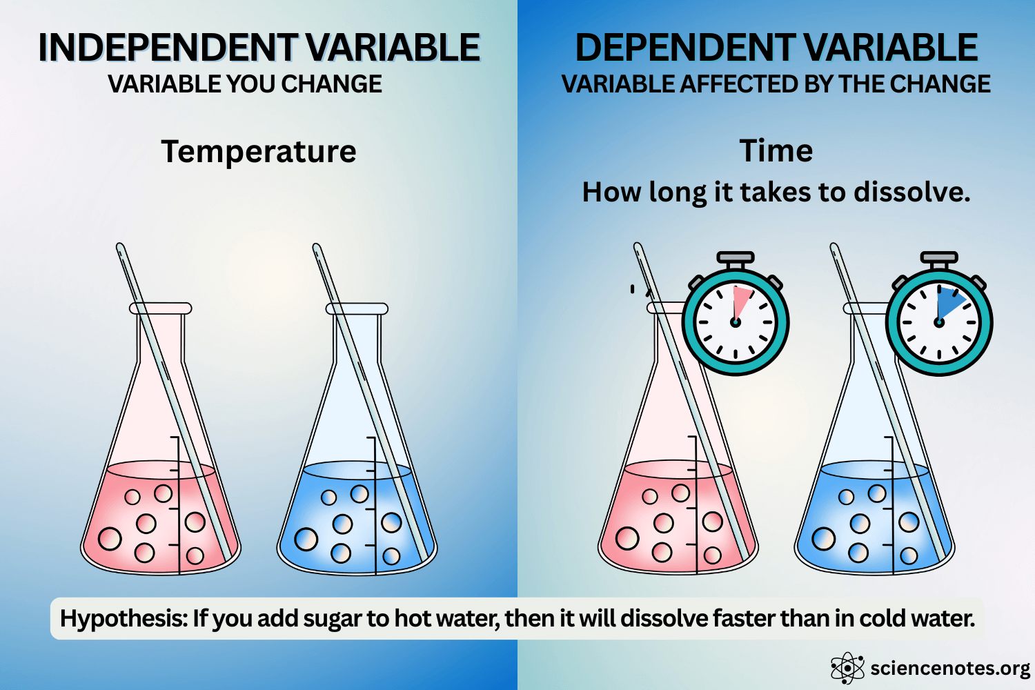 Dependent and Independent Variables in Science Examples