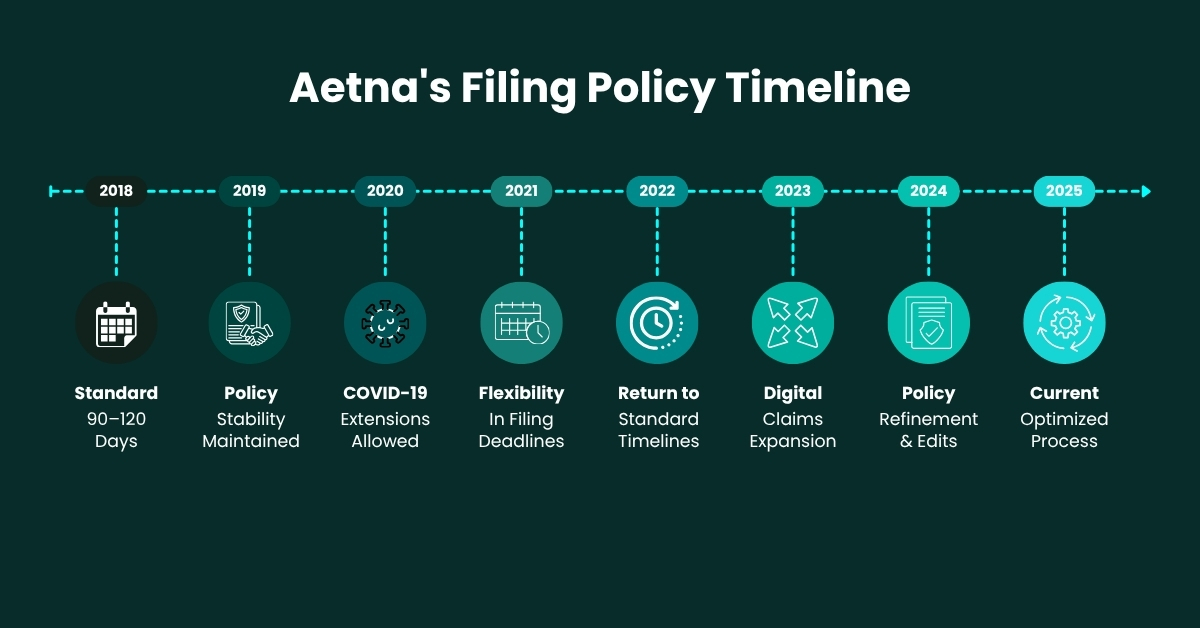 Aetna Corrected Claim Timely Filing Limit