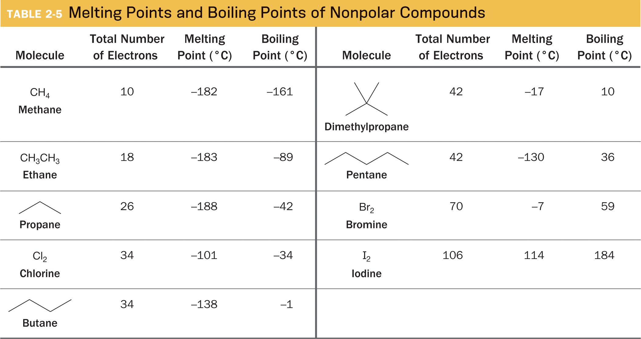 Boiling Points for Compounds