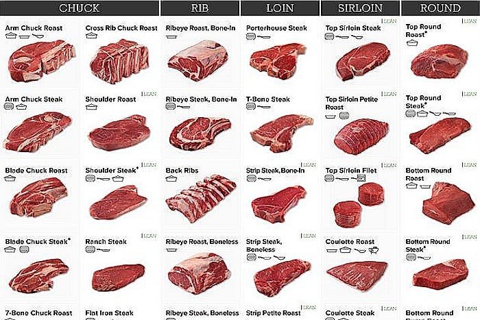 Another Name for Chuck Beef