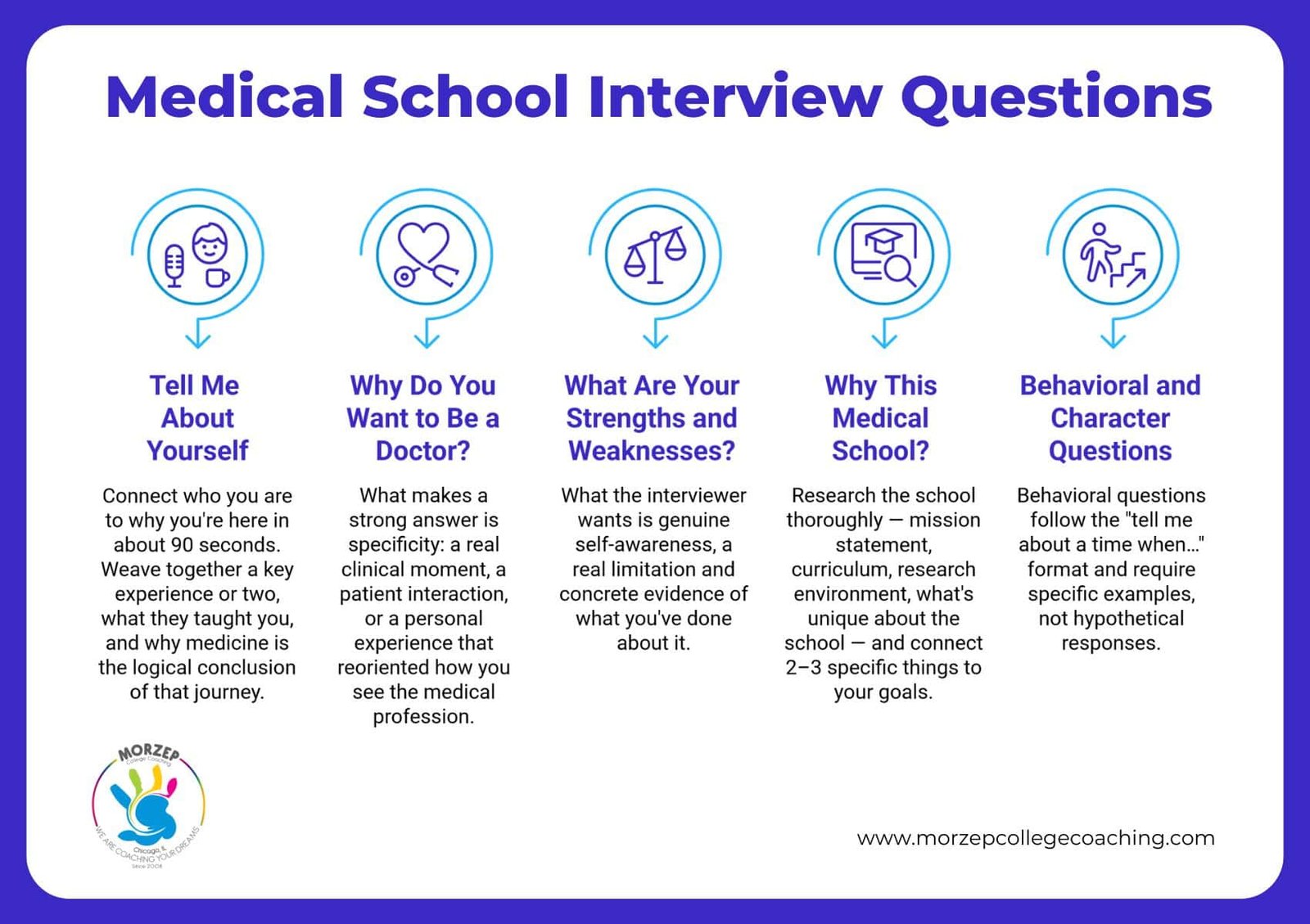 Most Common Med School Interview Questions