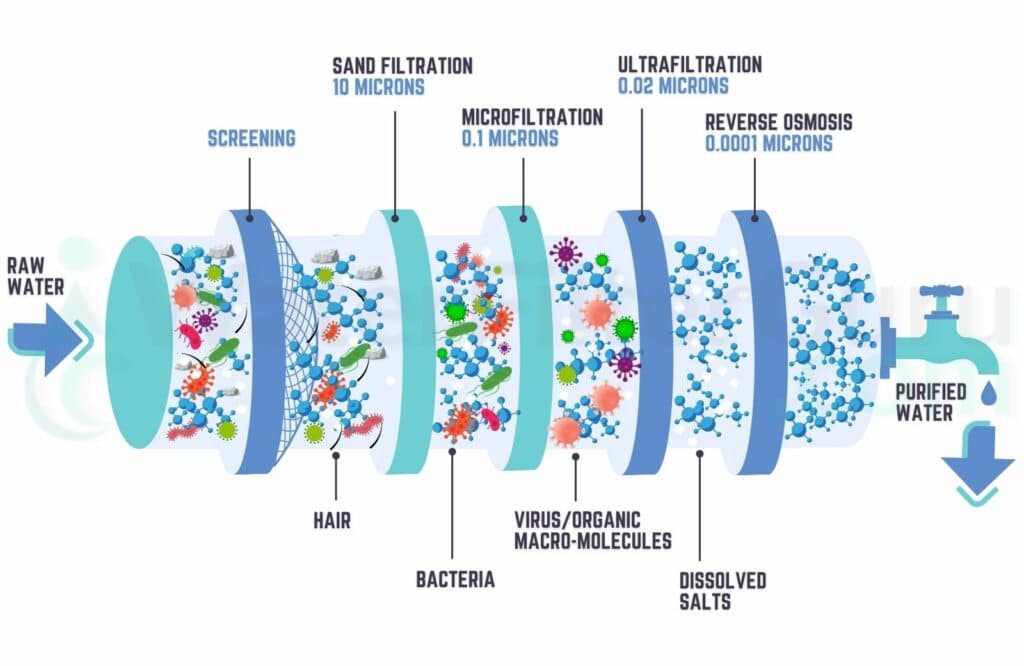Does Reverse Osmosis Remove Bacteria and Viruses