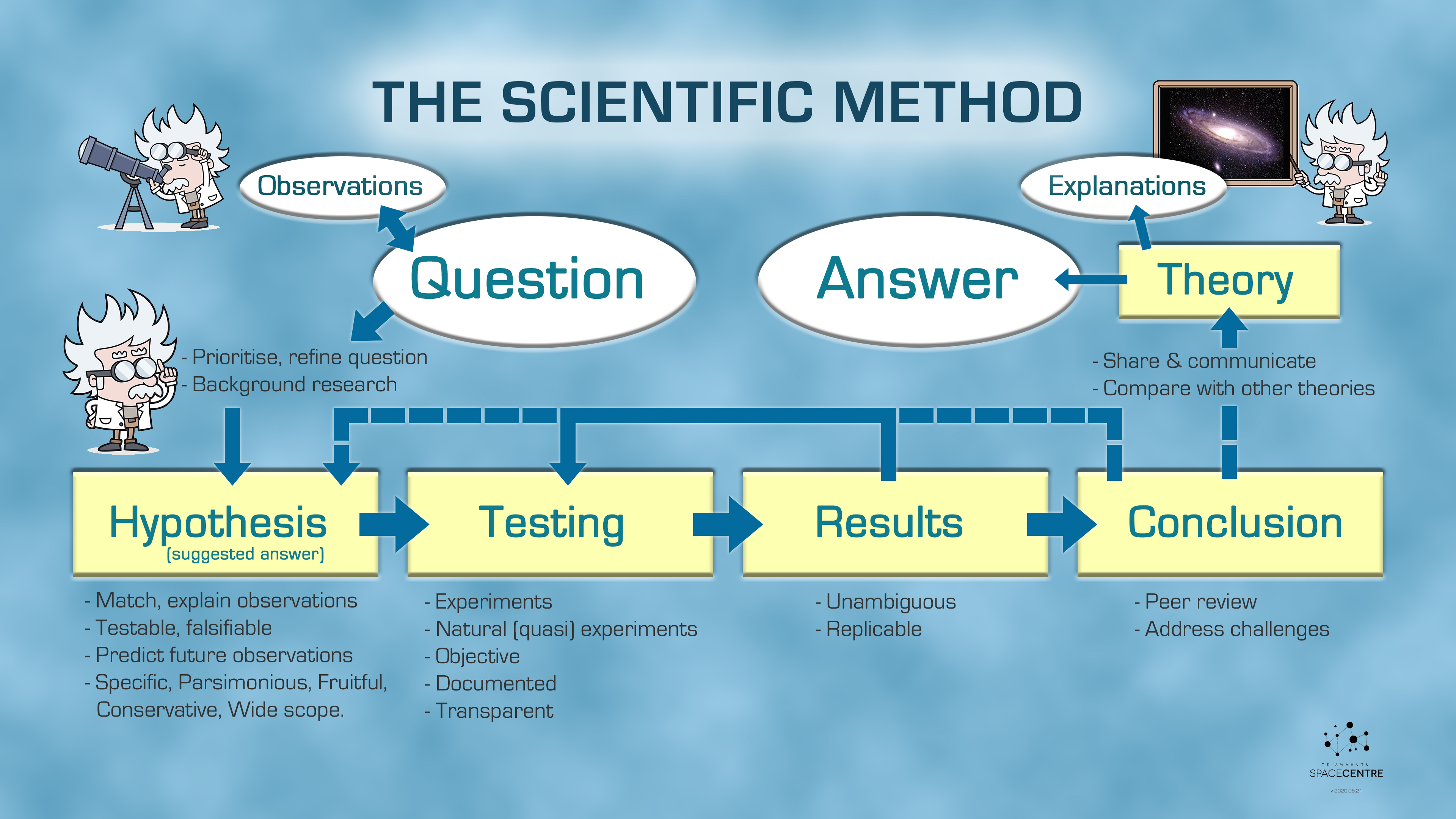 Example of Conclusion in Scientific Method