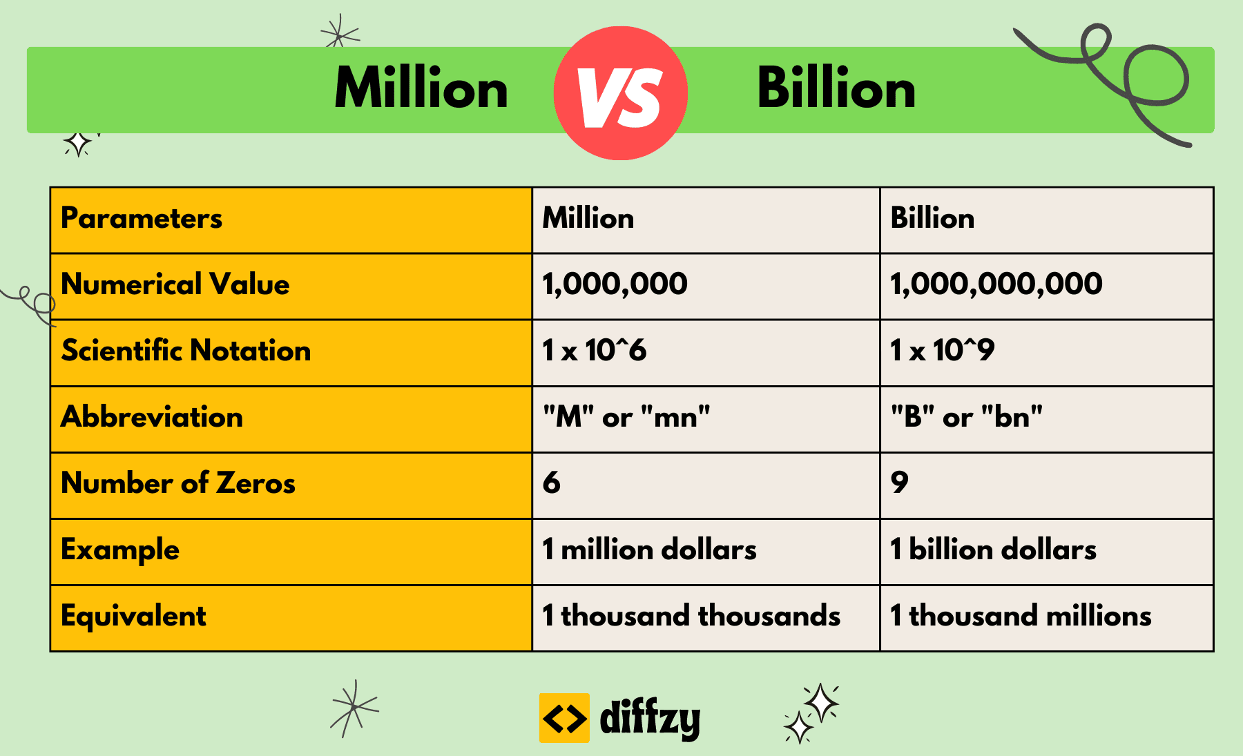 Difference Between a Billion and a Trillion