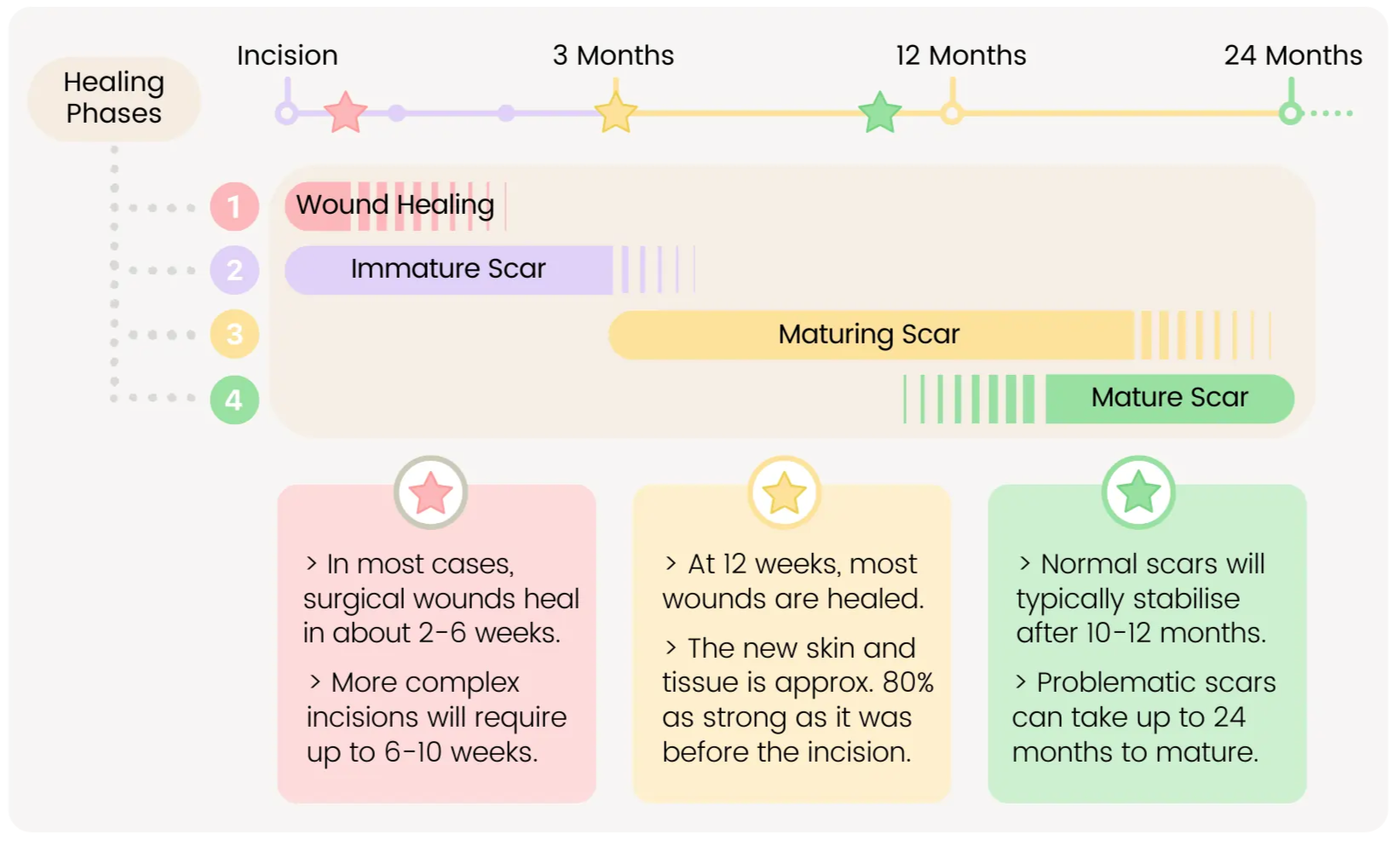 Face Scar Healing Stages