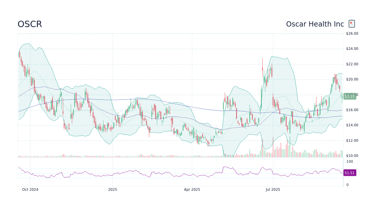 Oscr Stock Price Prediction