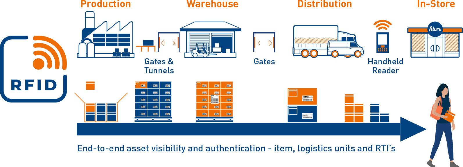 Rfid in the Supply Chain