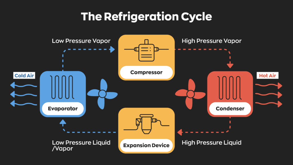 Does Refrigerated Air Use Water