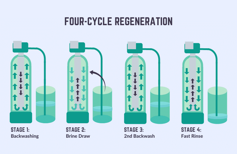 How Long Does It Take to Regen a Water Softener