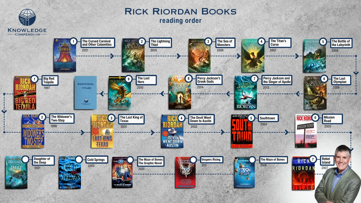 How Many Books Does Rick Riordan Have