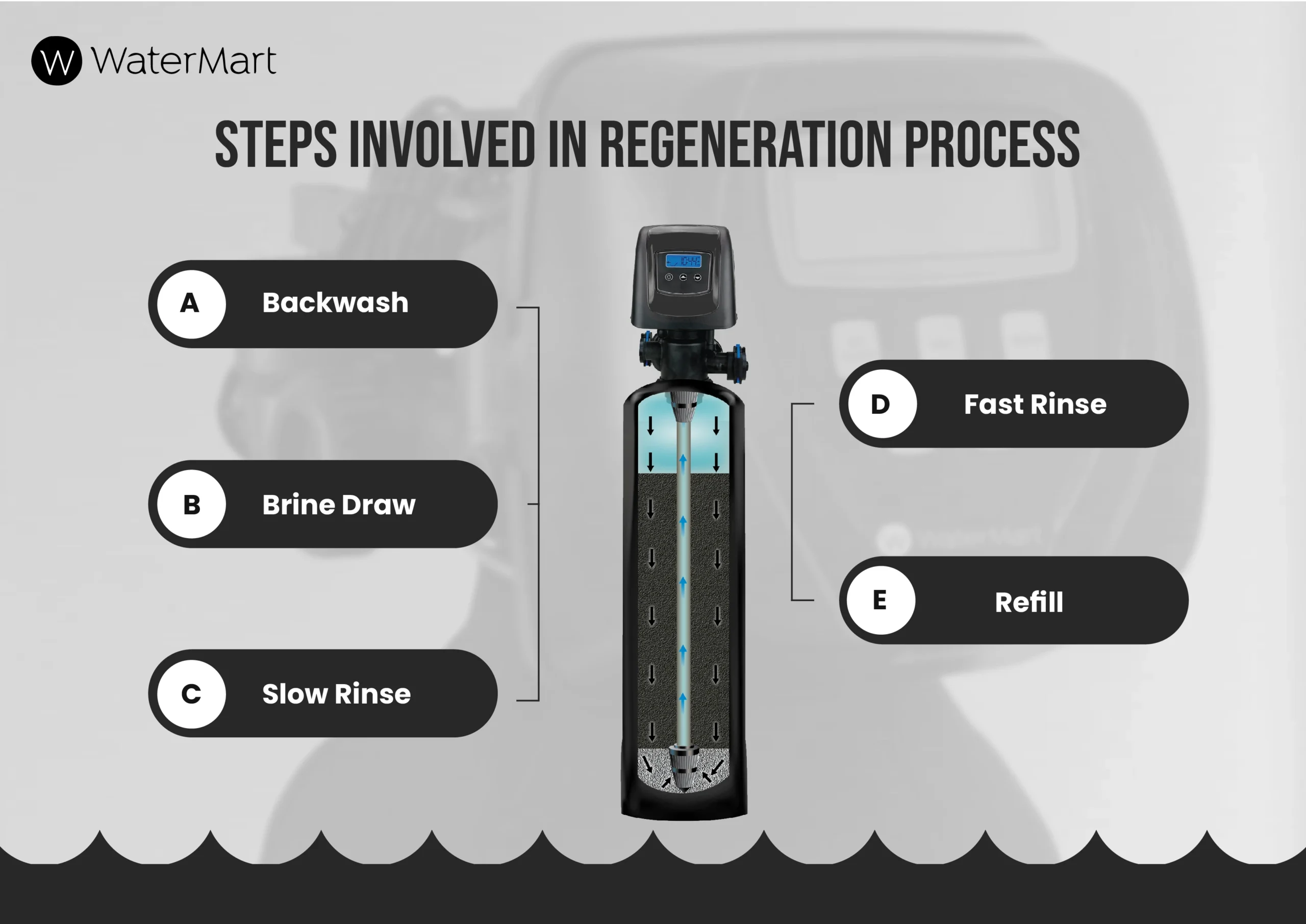 How Do You Manually Regenerate a Water Softener