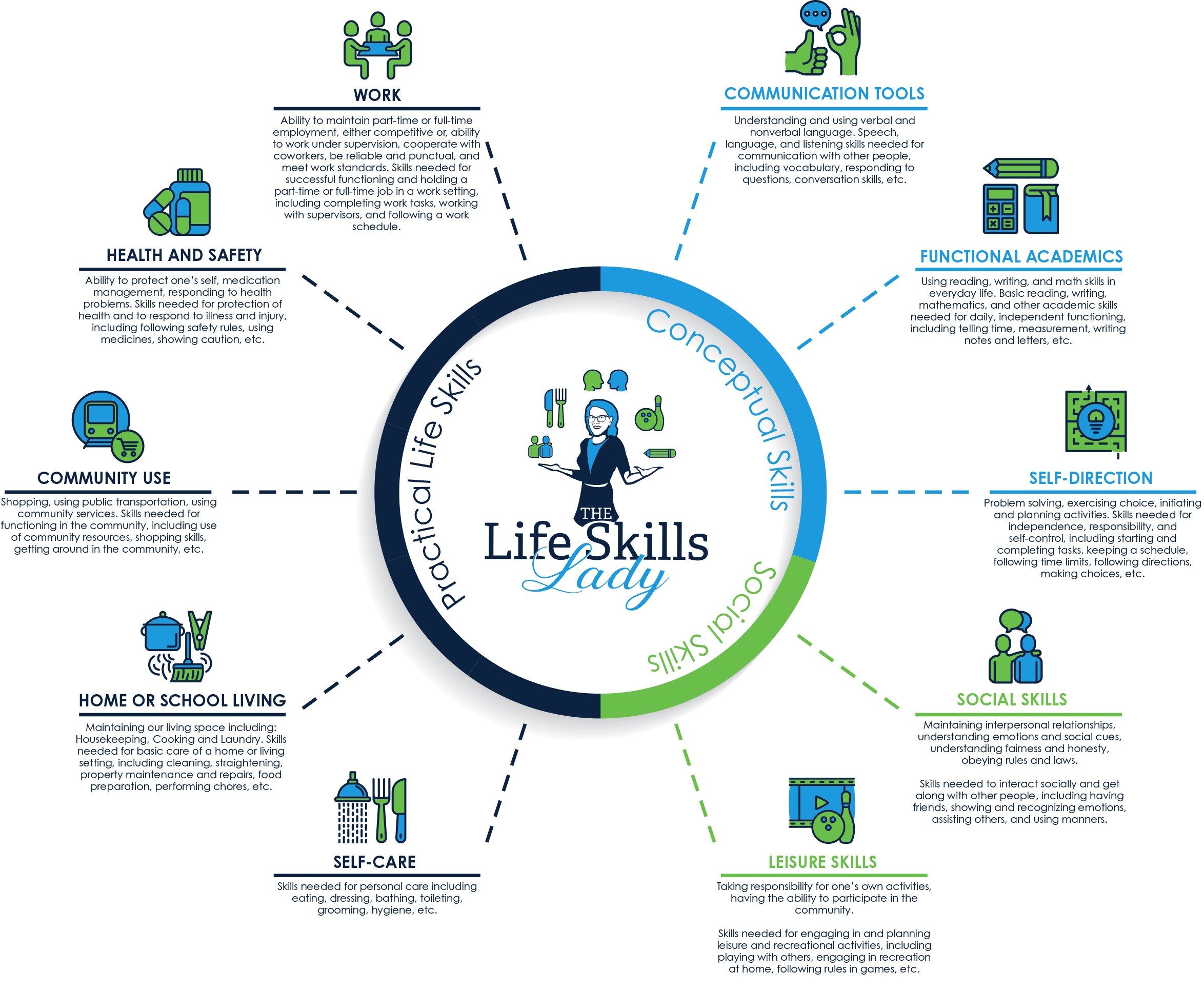 Life Skills for Adults with Disabilities