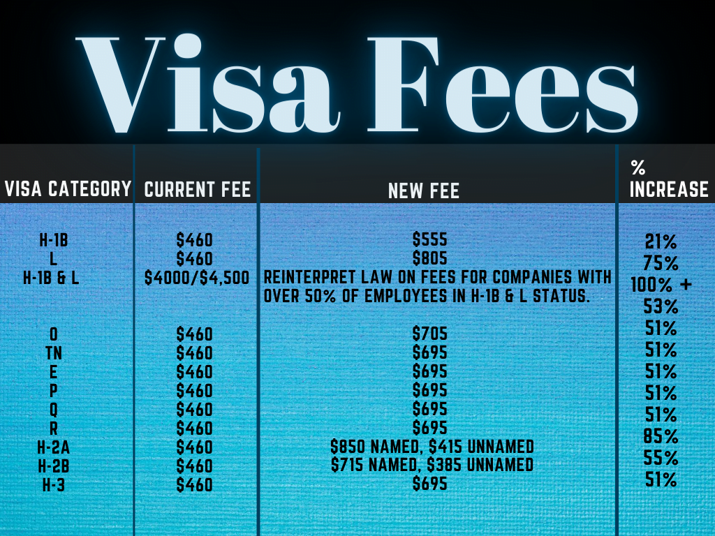 Application Fee for Visa