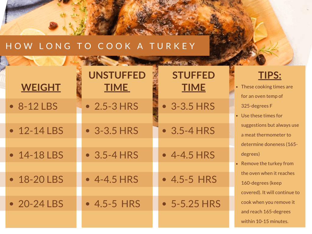 Cook Temp for Stuffed Turkey