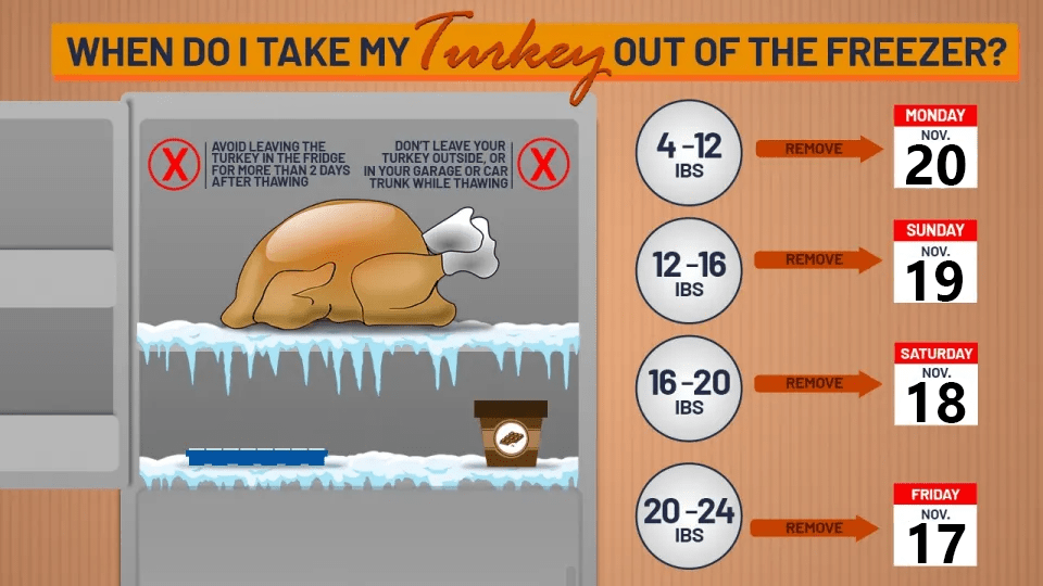 What If I Left My Frozen Turkey out Overnight