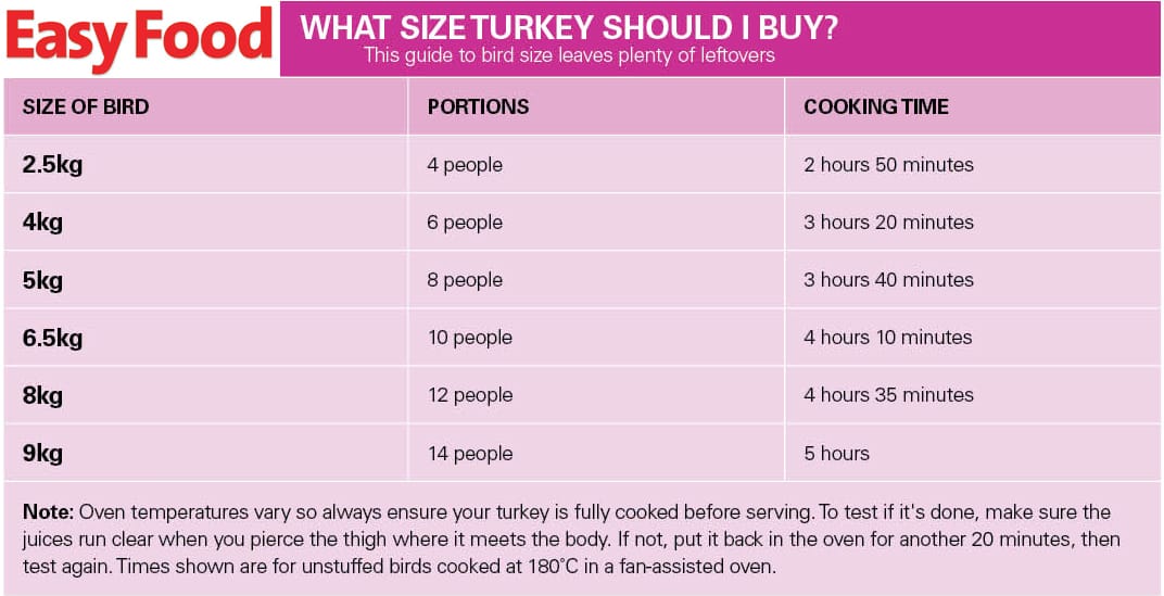 How Big a Turkey for 5 Adults