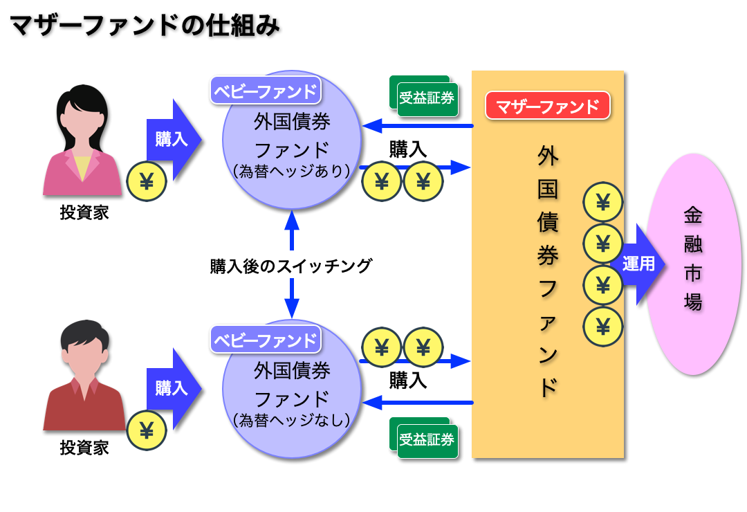 マザーファンドとは？ベビーとの違いや知られざる運用の裏側を徹底解剖