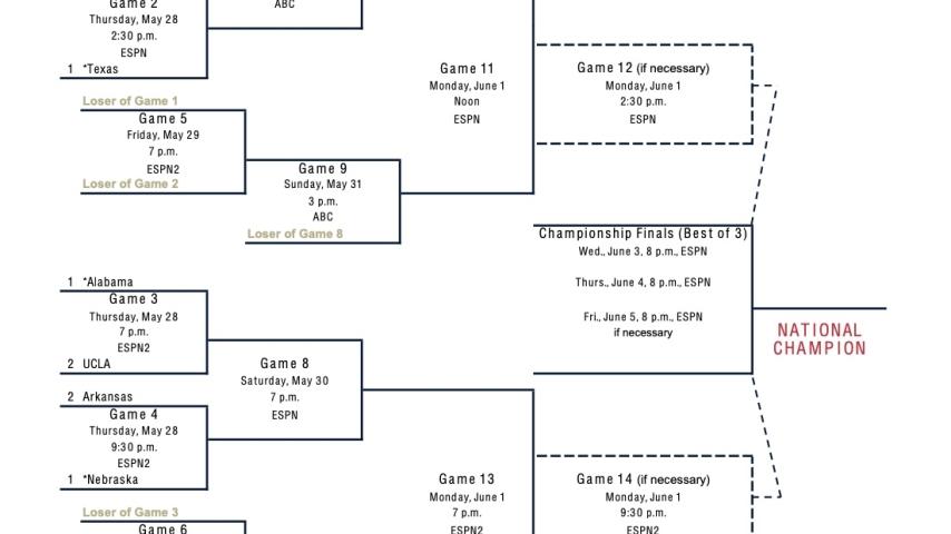 Ncaa Women's Softball Super Regional Schedule