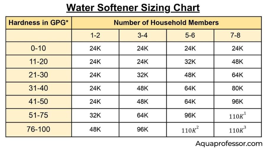What Does the Grain Mean on Water Softeners