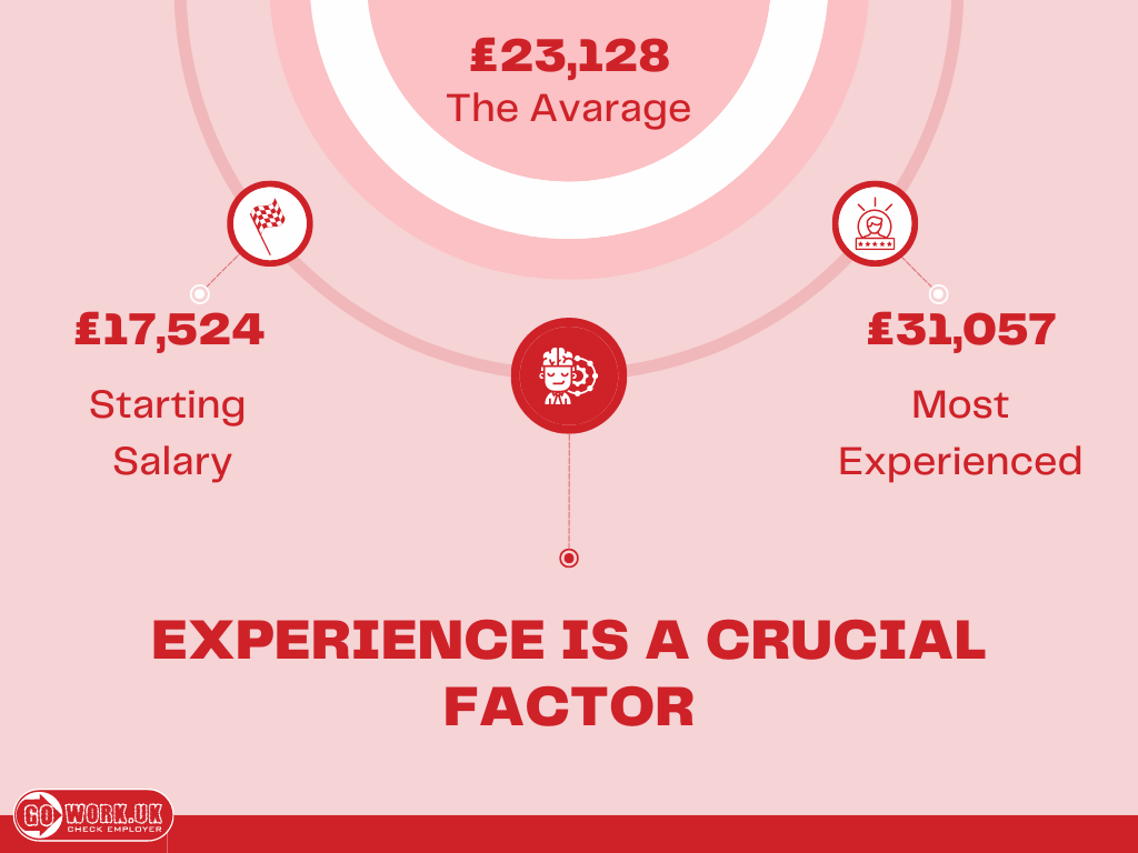 How Much Does Postman Earn Uk