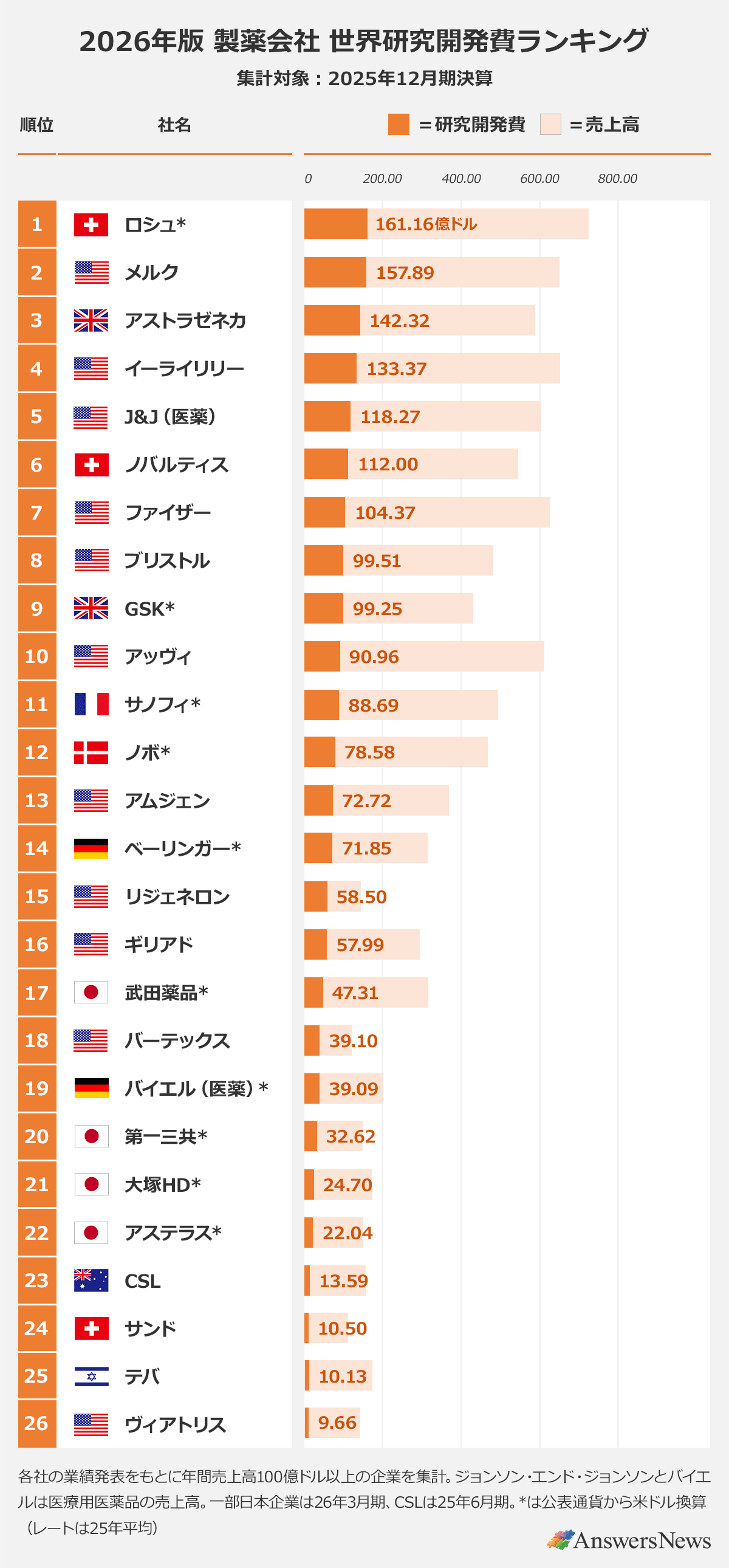 製薬会社の世界ランキング2026！売上高トップと武田薬品の現在