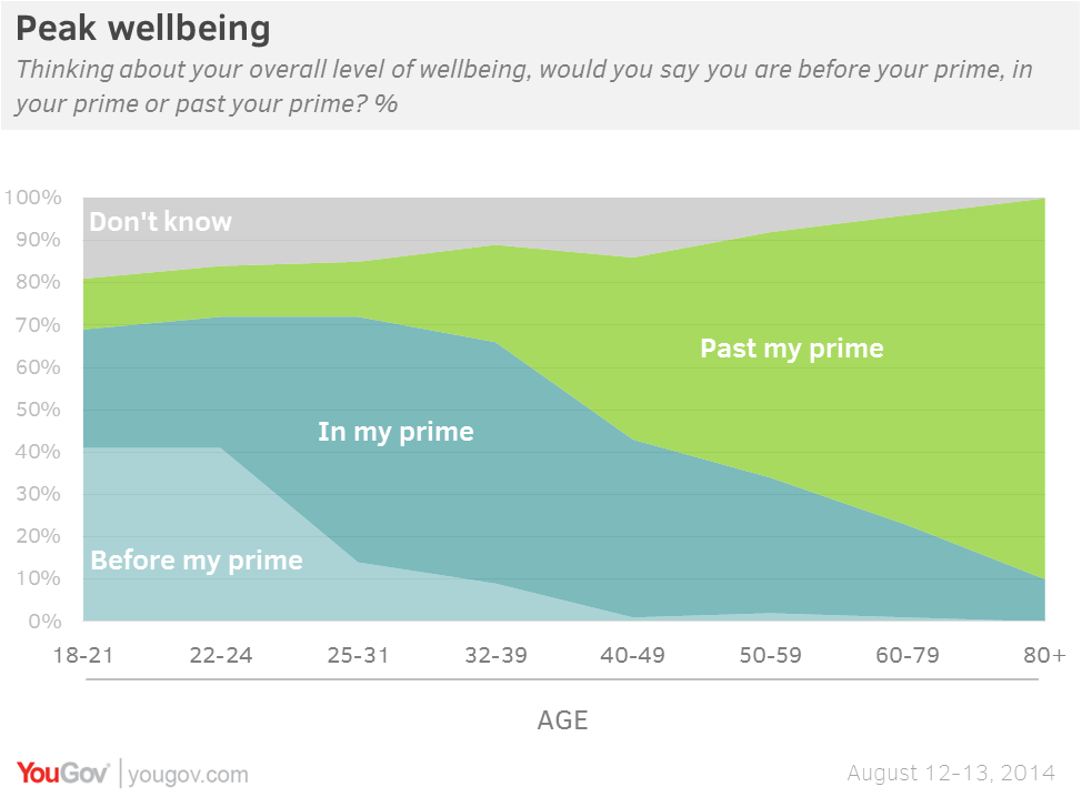 What Is the Prime Age for a Man