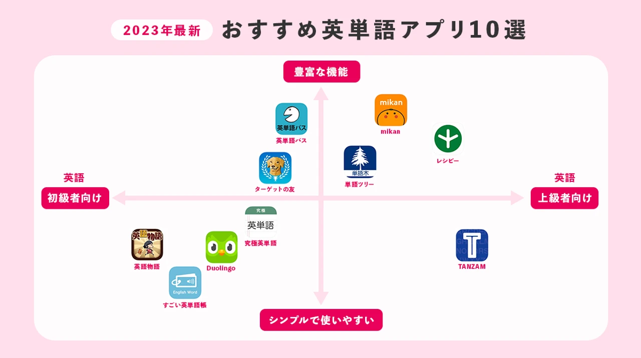 単語帳アプリおすすめ2026決定版！挫折しない忘却曲線と無料比較