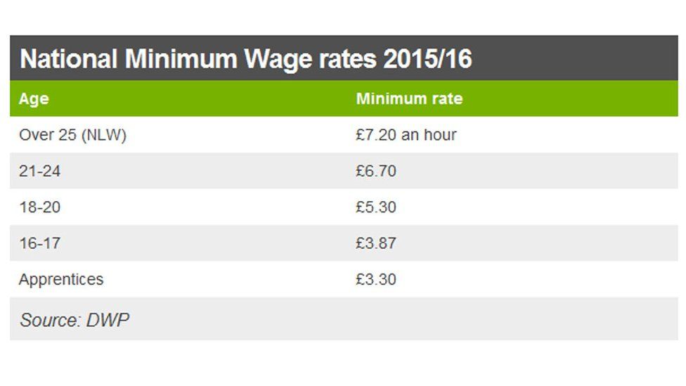 Minimum Wage for 14 Year Old