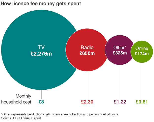 Bbc Considers Expanding Licence Fee to Include Streaming Service Users