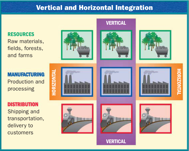 Did Andrew Carnegie Use Vertical or Horizontal Integration