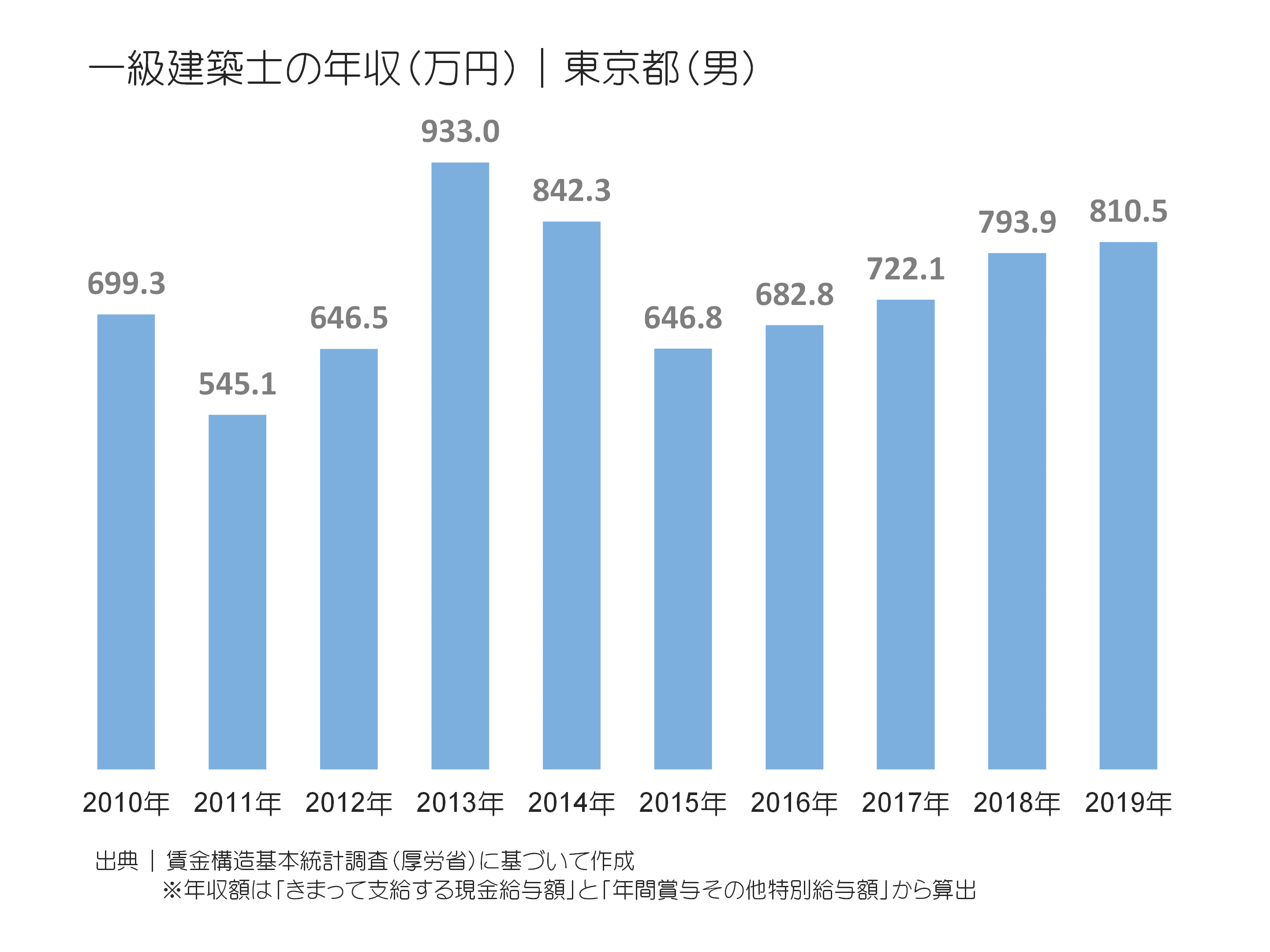 一級建築士の年収は1000万超え？ゼネコンと設計事務所の格差と現実