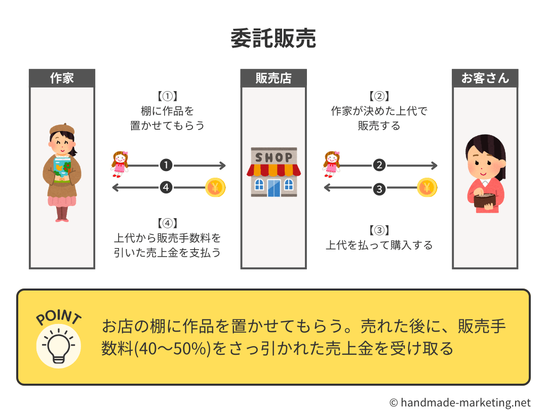 委託販売とは？手数料相場や買取との違い・2026年の落とし穴を検証