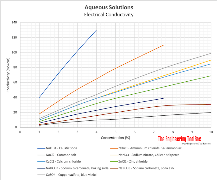 Electrical Conductivity of Aqueous Solutions Lab Report