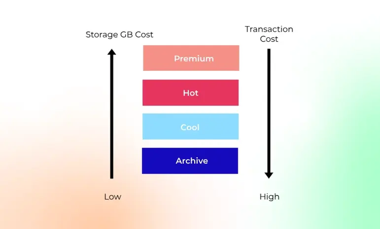 Breaking Down the Exact Retail Cost Across Every Storage Tier
