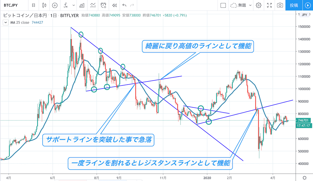 仮想通貨チャートの見方と勝率を上げる急所｜プロが教える2026年最新分析法