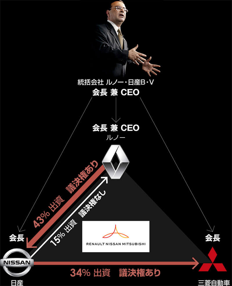カルロス・ゴーンは何した？逮捕理由から逃亡劇と現在の全貌を図解検証