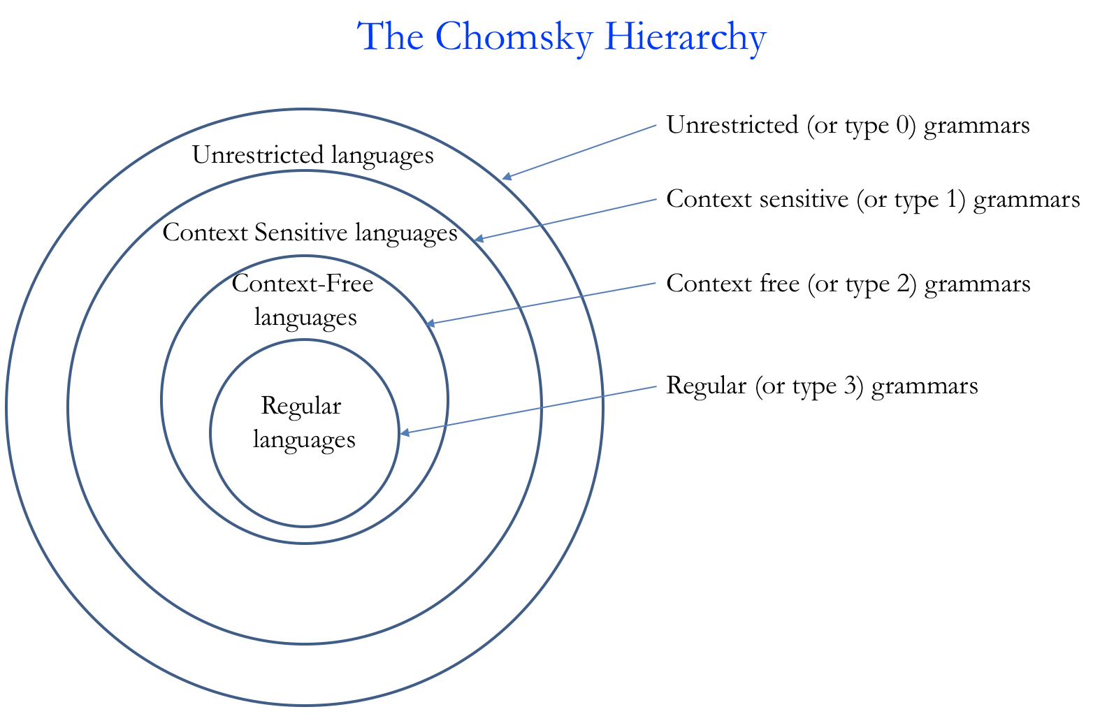 Noam Chomsky Theory of Language Development