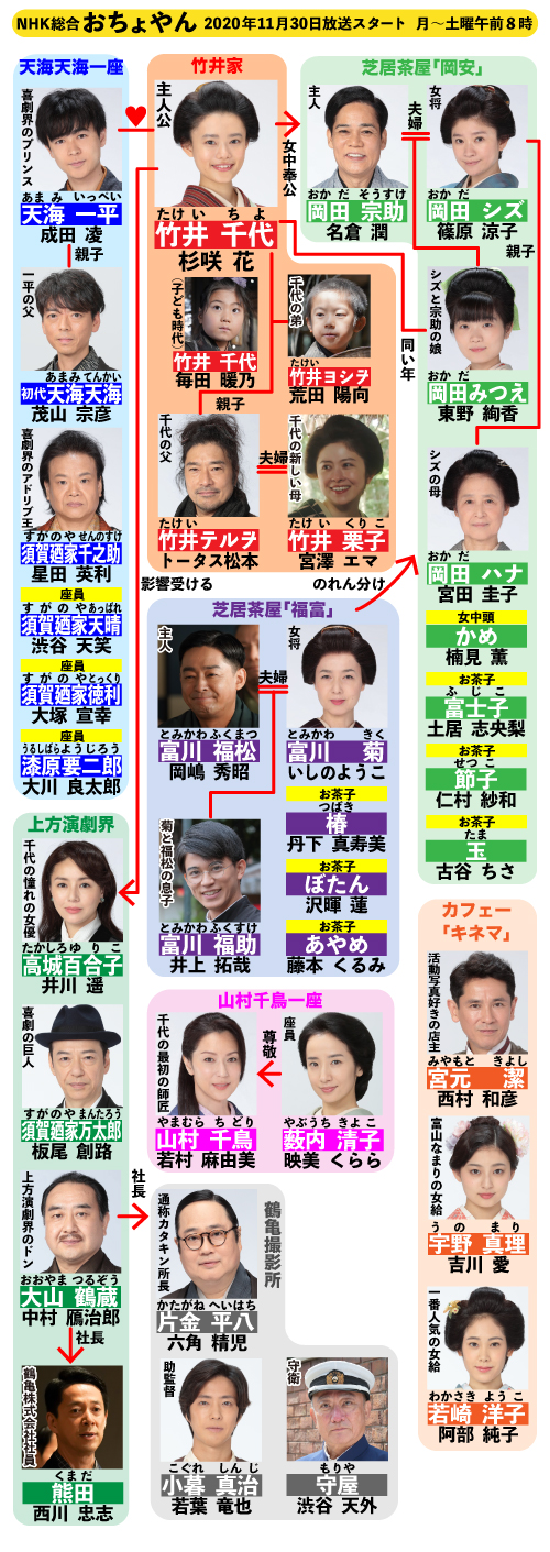 おちょやんキャスト相関図！杉咲花と実力派が魅せた喜劇の真実
