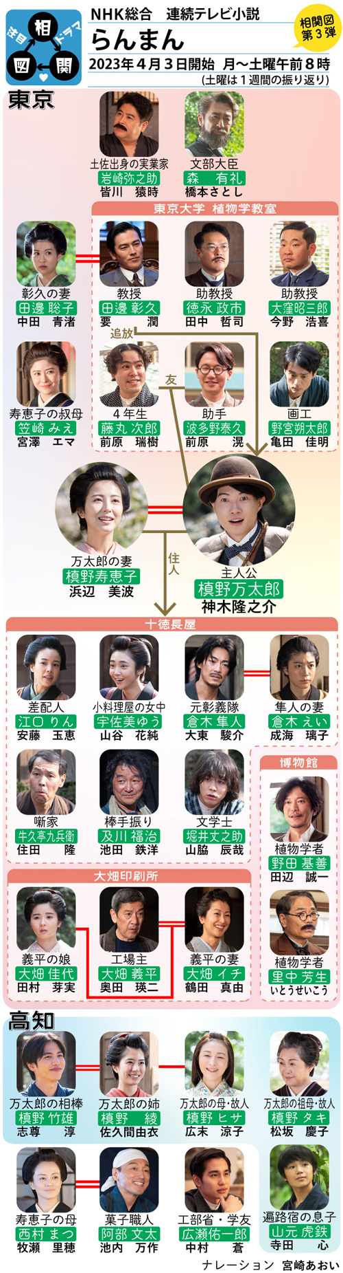 朝ドラ『らんまん』キャスト相関図総まとめ！子役の現在と実像を徹底解析