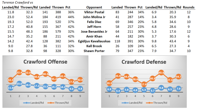 Terence Crawford Average Punches Landed