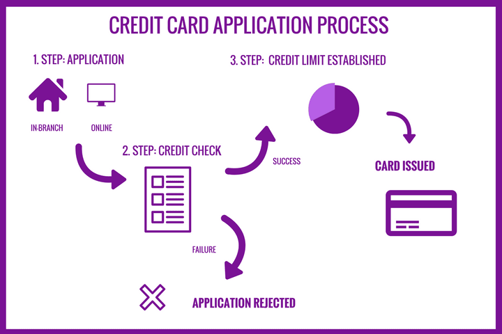 Application of Credit Card